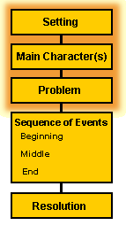 Story Map
